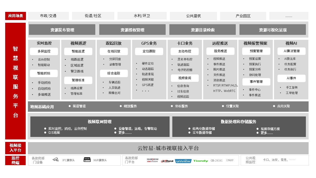 视频监控管理平台产品架构图