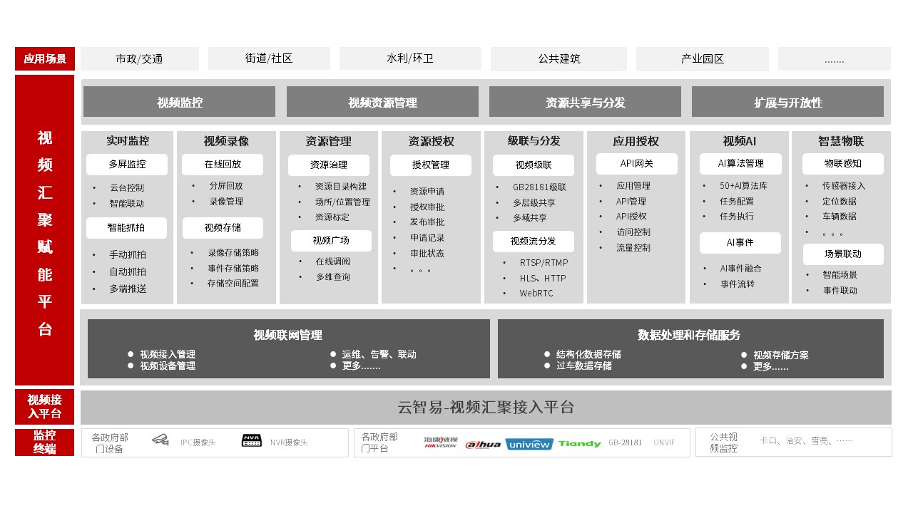 视频汇聚赋能平台产品架构图