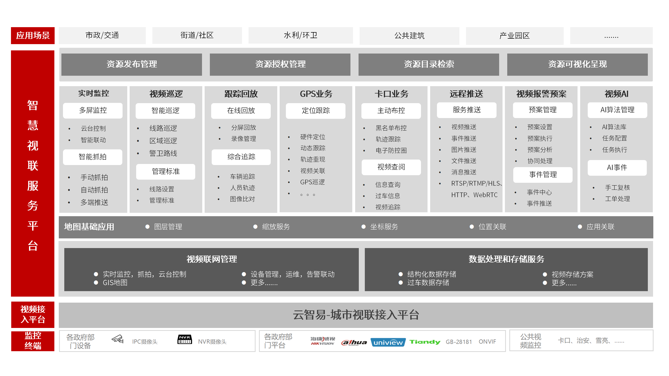 智慧城市视频汇聚平台产品架构