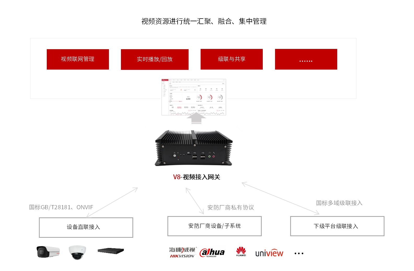 视频接入网关产品架构图