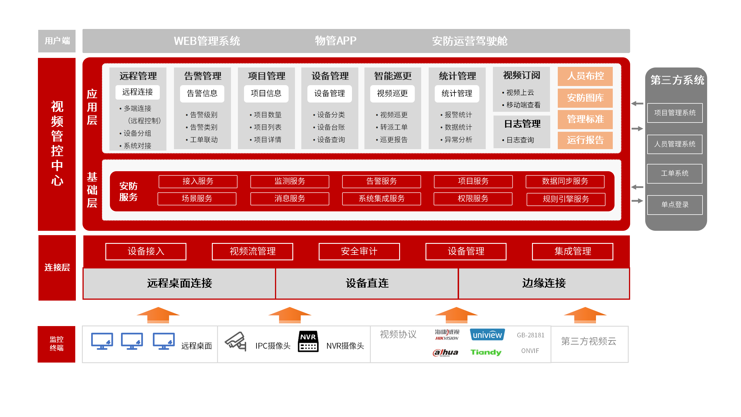 物业集团视频管理平台解决方案架构图