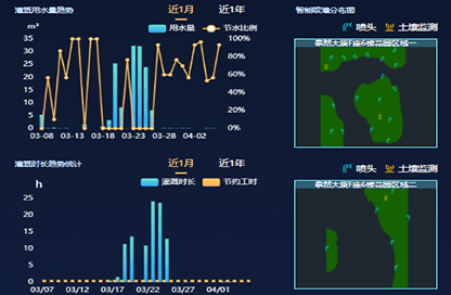 智慧城市IOC场景 - 园林作业监测