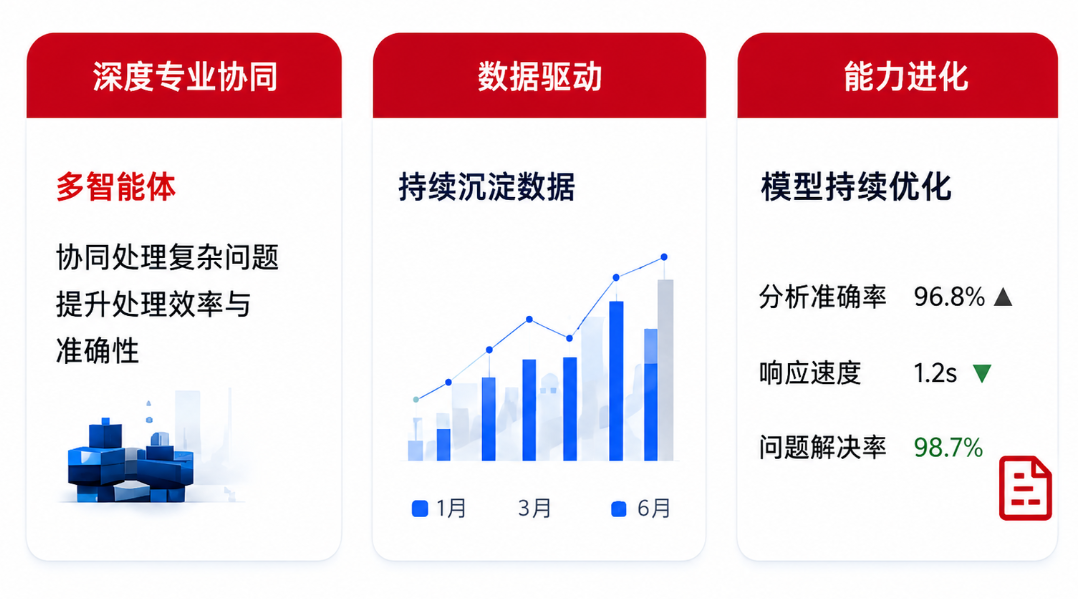 专业智能体矩阵 - 协同处理复杂问题,持续提升处理效率与准确性