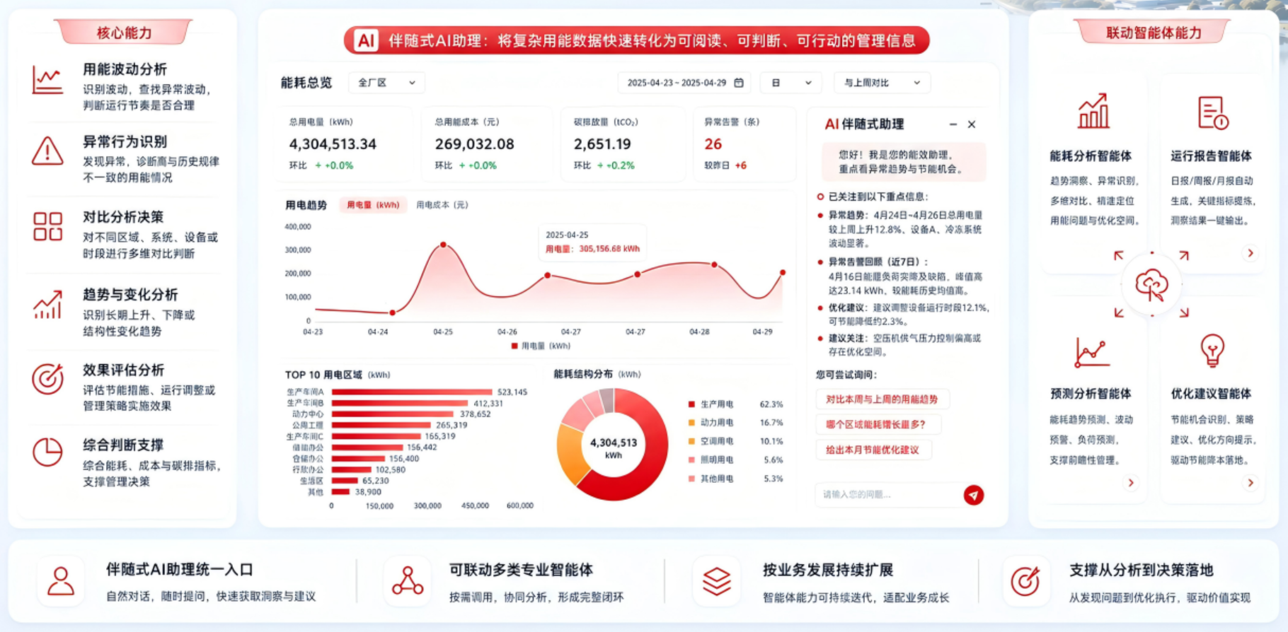 AI智慧园区解决方案 - AI 能耗分析 | 智能洞察用能规律