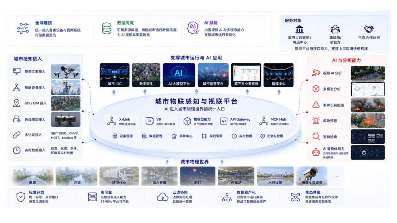 智慧城市物联网平台架构图