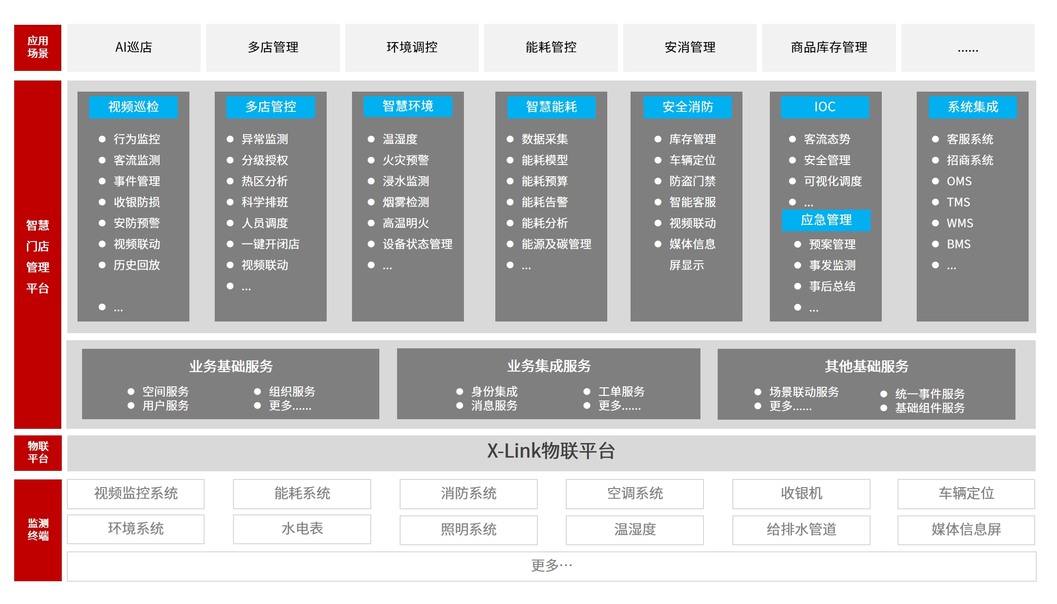 智慧连锁门店方案架构图