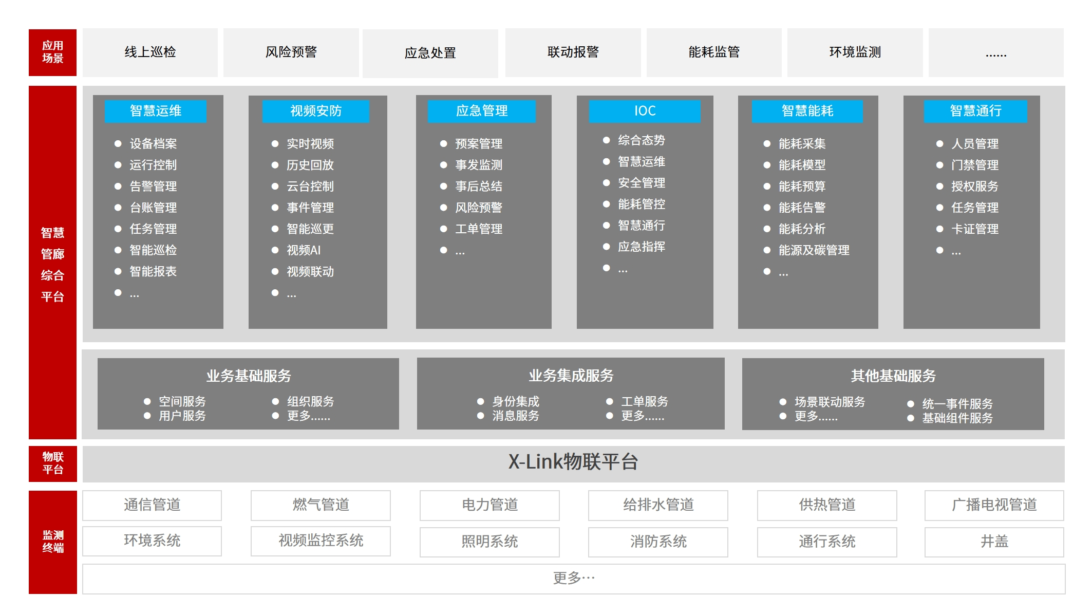 智慧管廊综合管理平台产品架构