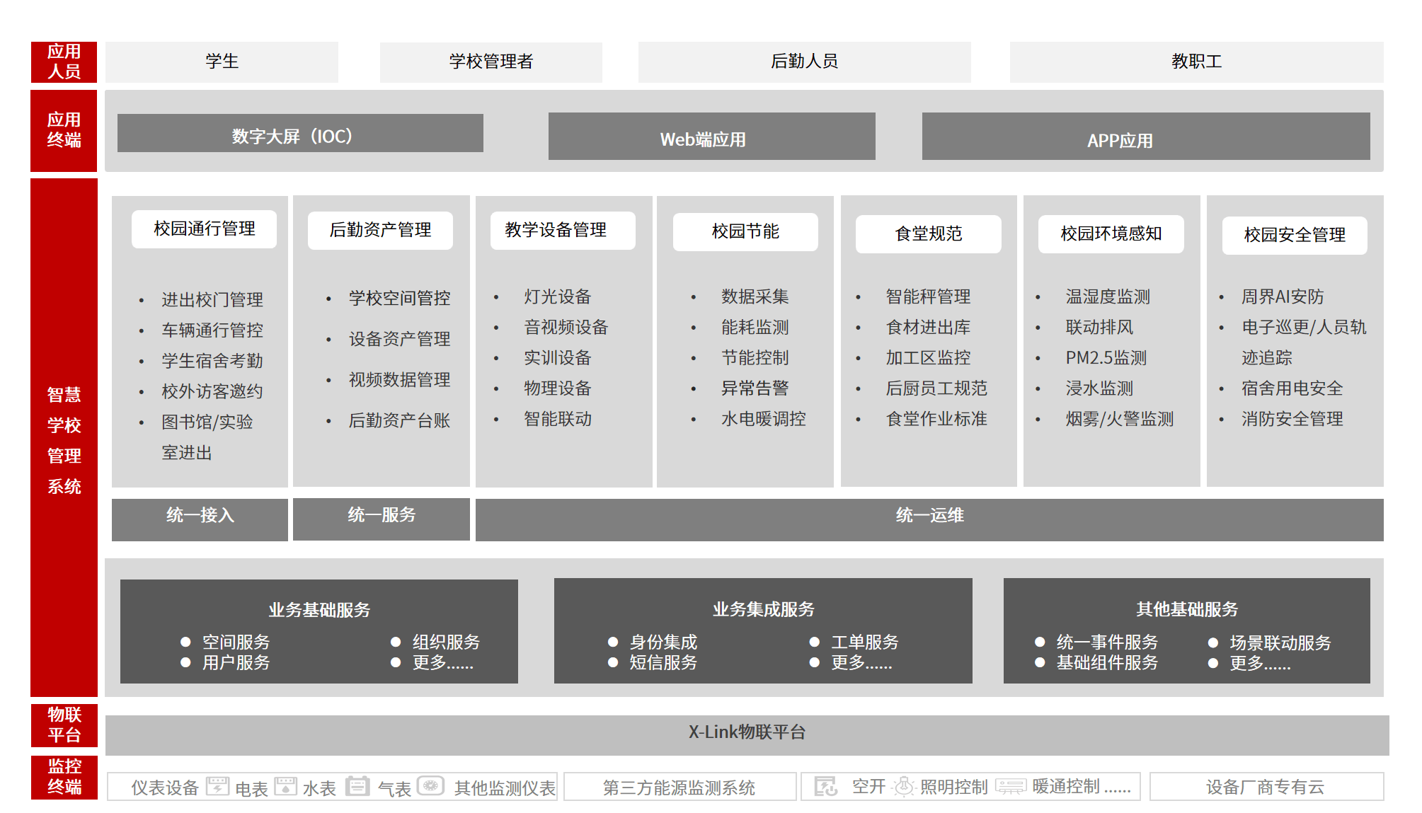 智慧校园方案架构图