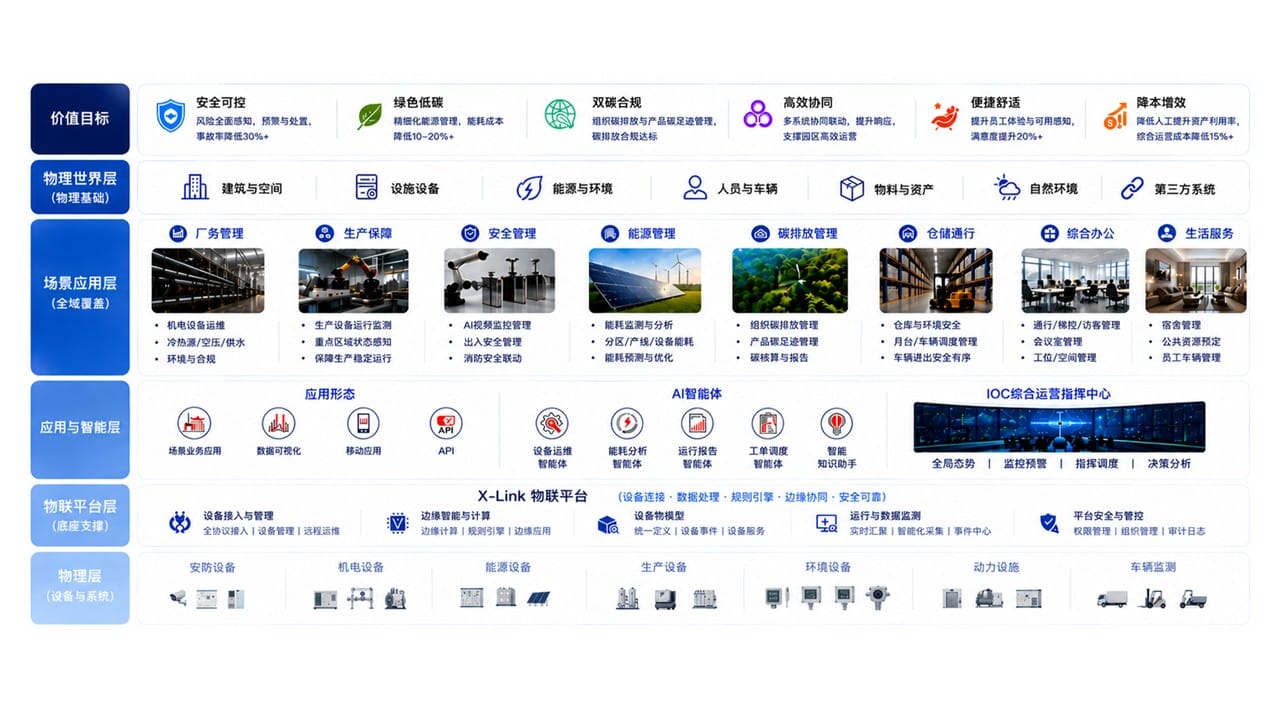 智慧园区管理平台架构图 - 5+x智慧场景体系