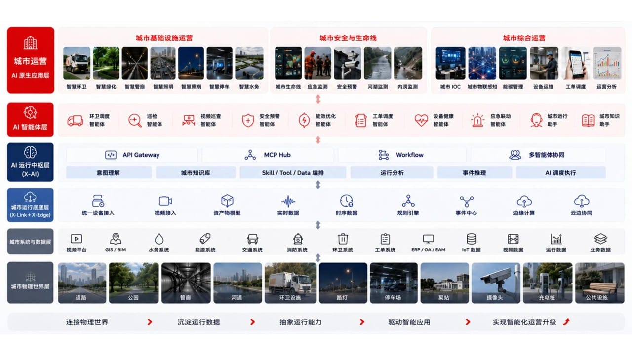 智慧城市解决方案业务架构图