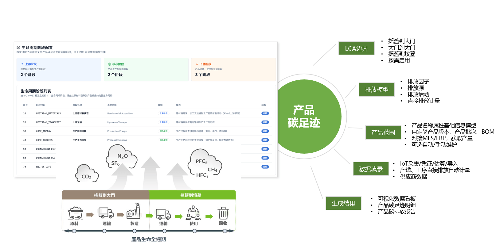 产品碳足迹 - 基于ISO14067的产品碳核算,响应客户/供应链PCF披露要求
