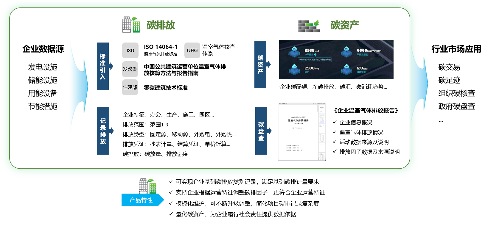 组织碳盘查 - 符合ISO14064标准的碳核算,为企业碳排放规范化管理与合规支撑