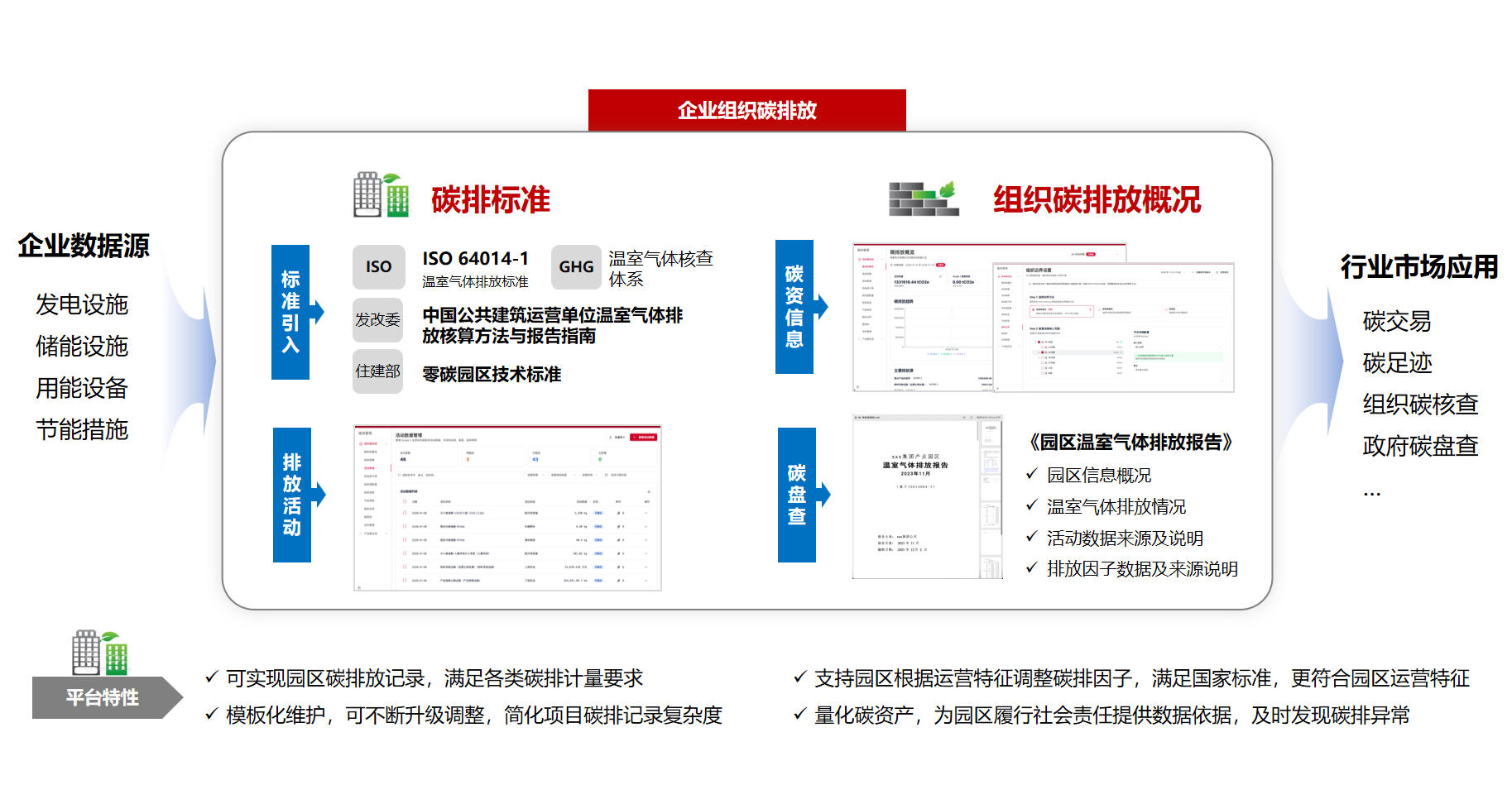 AI智慧园区解决方案 - 企业碳管理 | 碳排放量化与合规管理