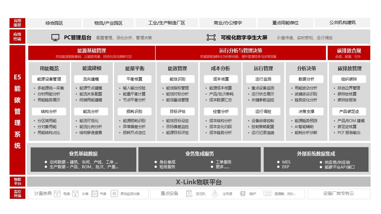 E5智慧能碳管理平台架构图