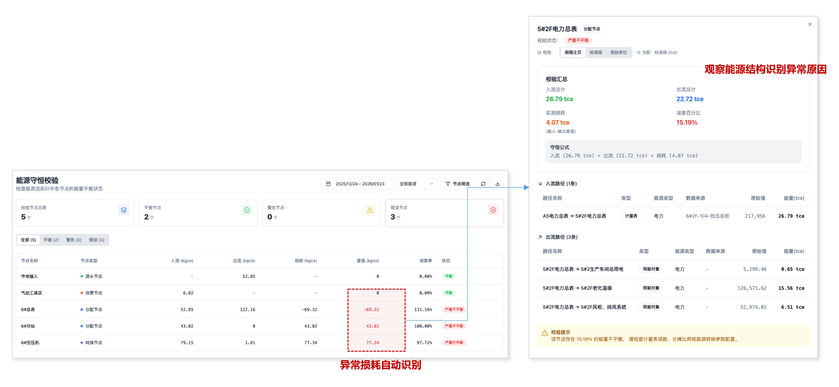 能源平衡与治理 - 能源损耗识别与异常用能治理