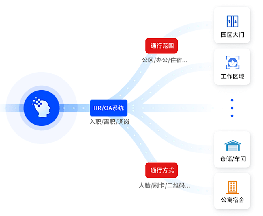 工业园区通行管理 - 员工入离职权限分配自动化