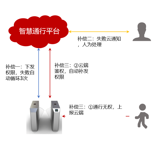 工业园区通行管理 - 平台业务权限自审查