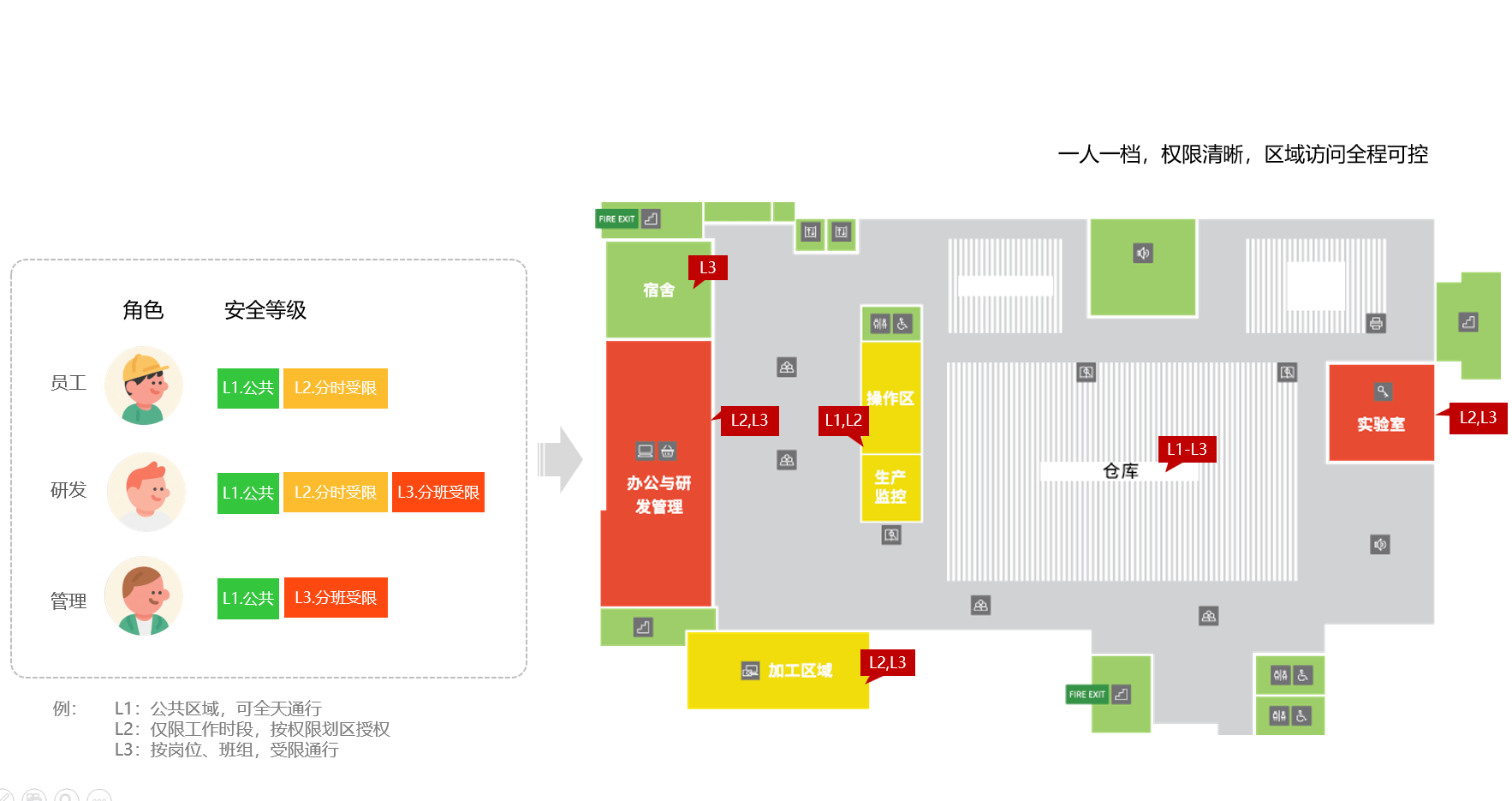 工业园区通行管理 - 多区域通行权限统一