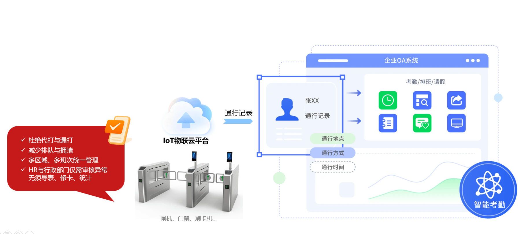 工业园区通行管理 - 基于通行数据的智能考勤管理