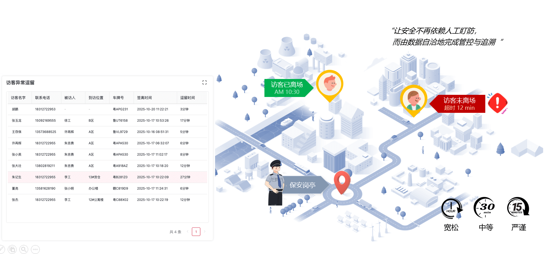 工业园区通行管理 - 异常逗留识别与责任追溯