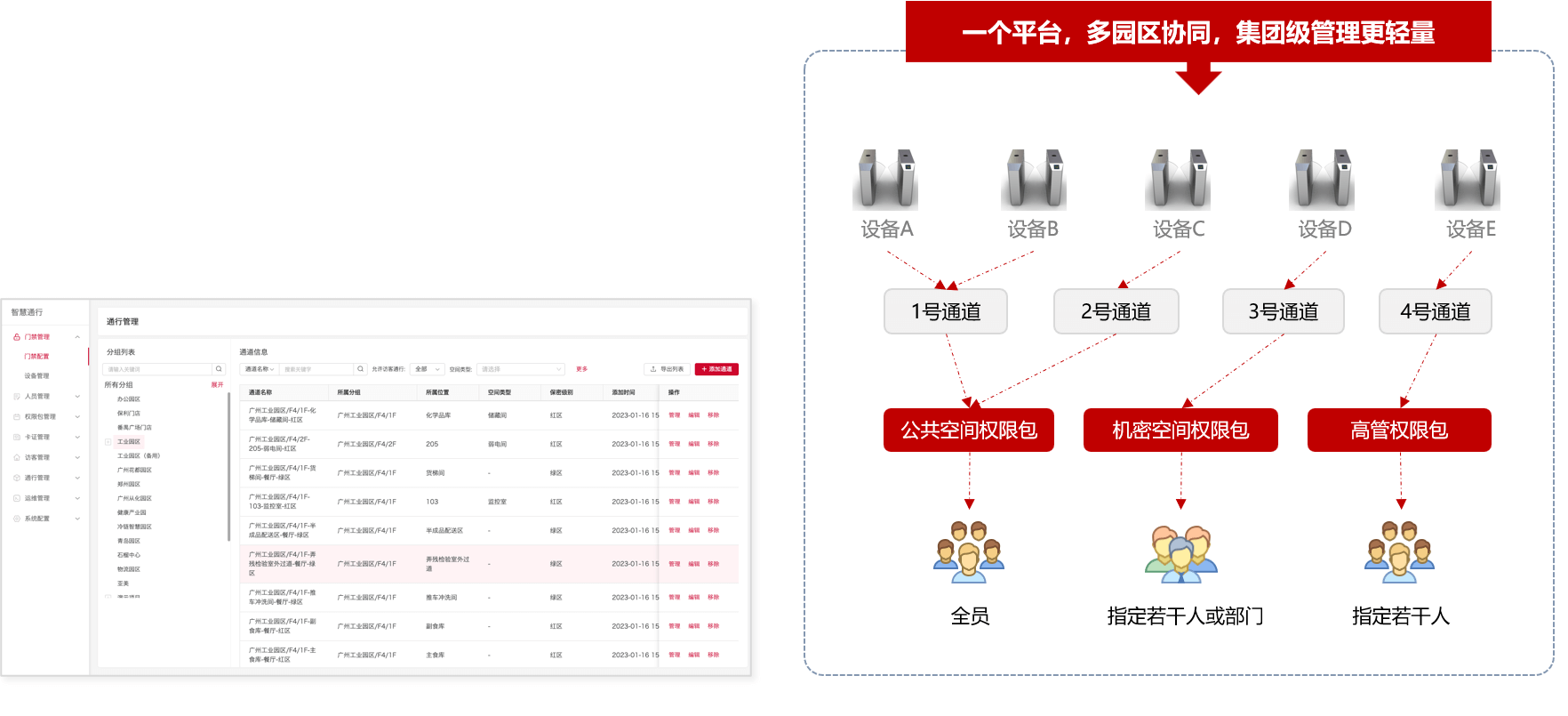 工业园区通行管理 - 跨园区通行与集团统一管控