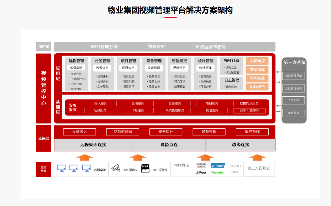 物业集团视频管理平台解决方案架构图