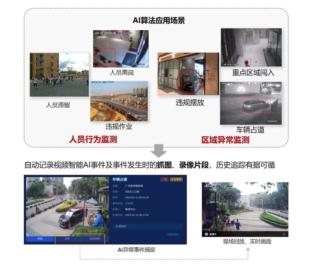 智慧园区解决方案 - 视频 AI | 利旧监控，以算法识别辅助运营管理