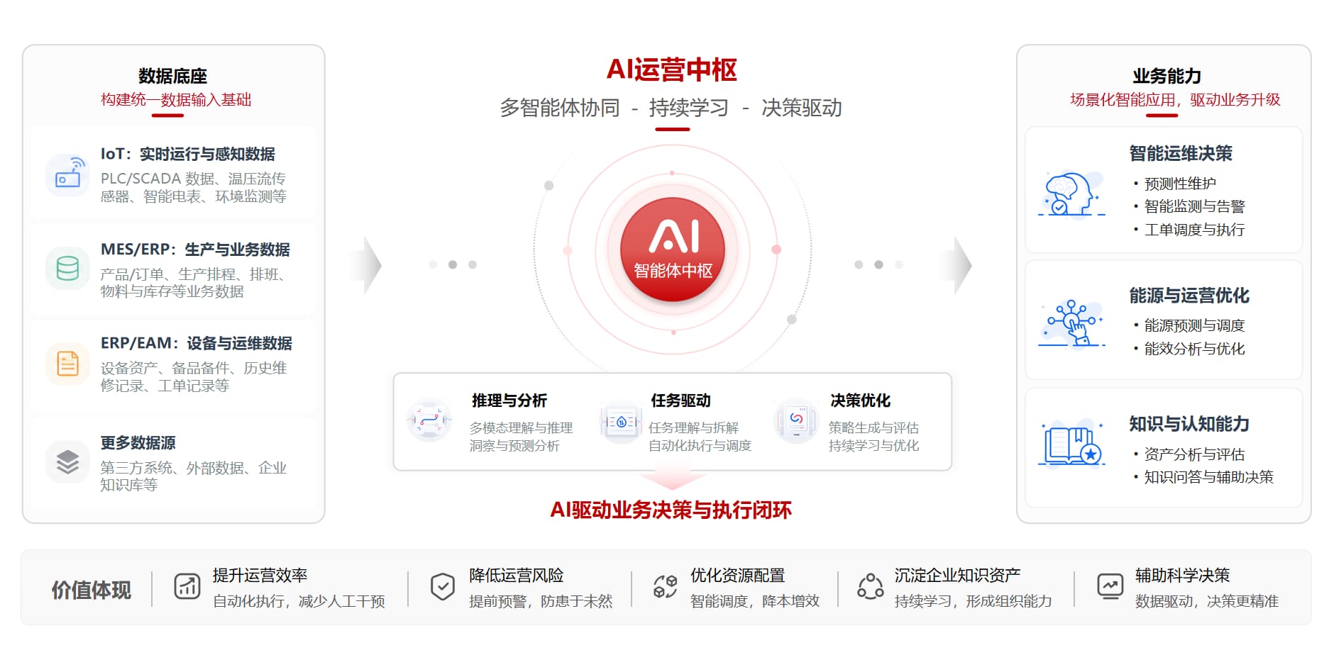FMCS厂务系统场景模块 - AI 智能体 | 构建厂务运营决策中枢，驱动业务智能化升级