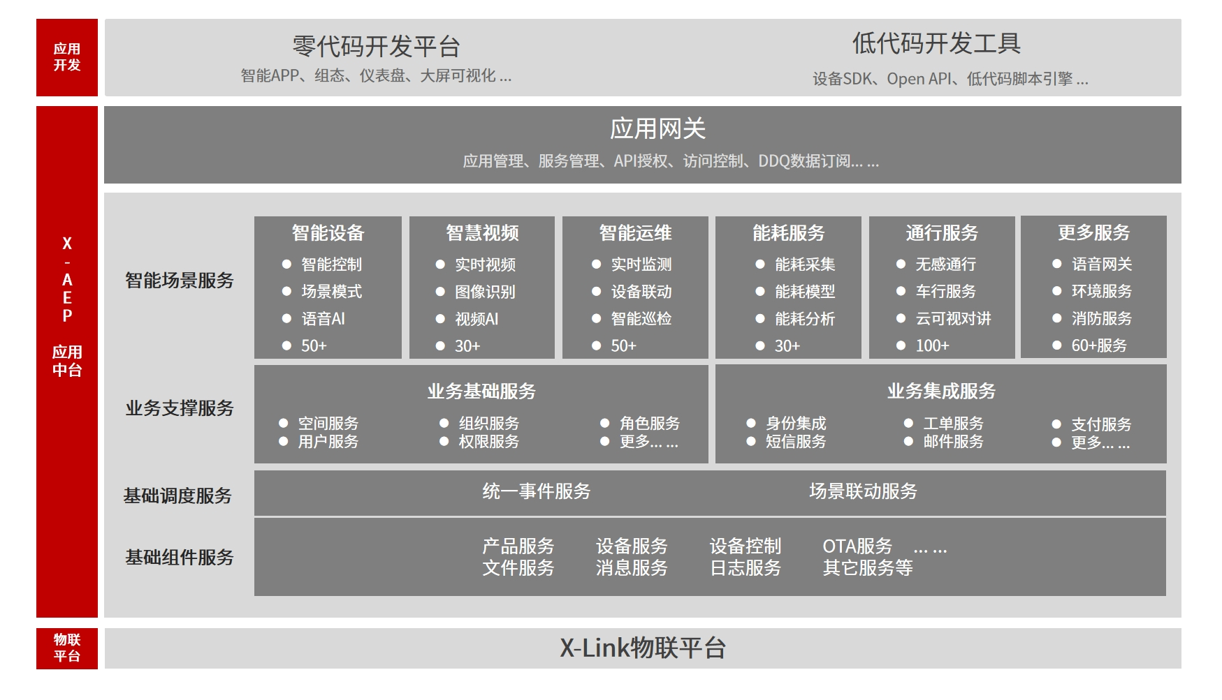 X-AEP物联网中台产品架构图