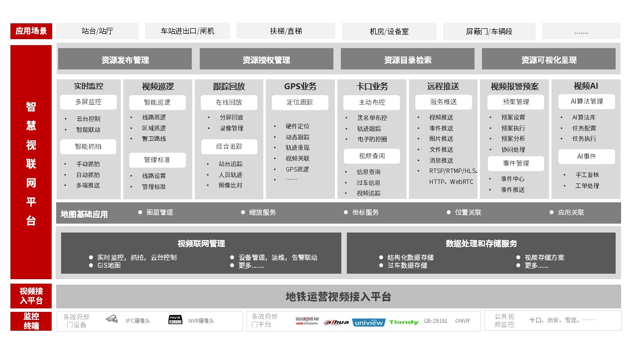 地铁运营视频安防平台架构图