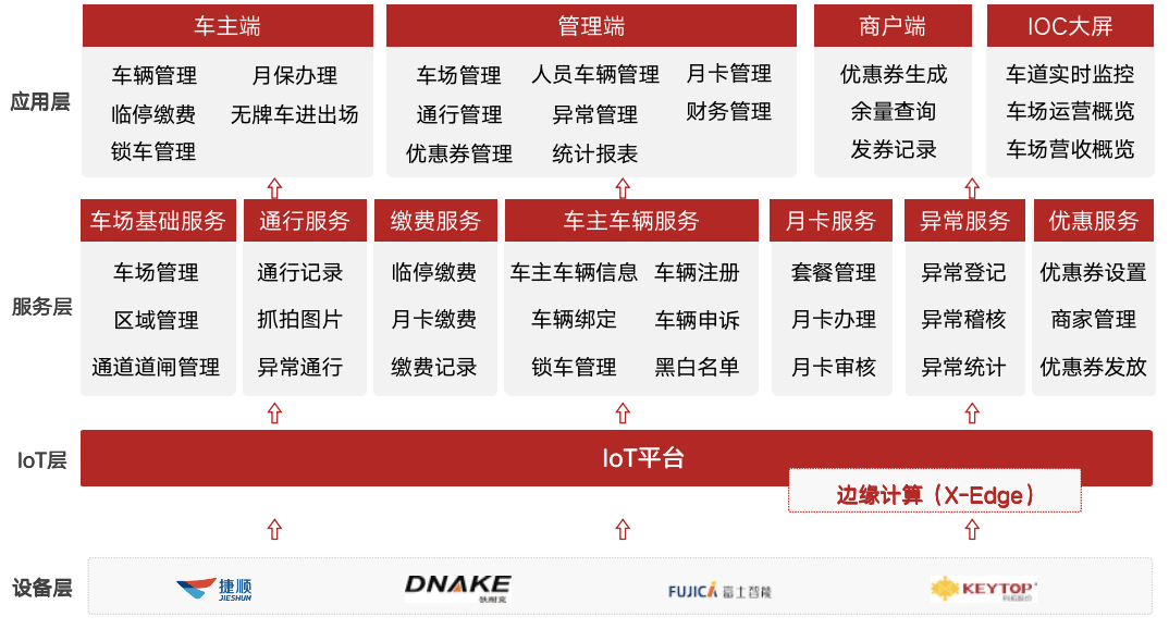 P6-智慧停车产品架构图