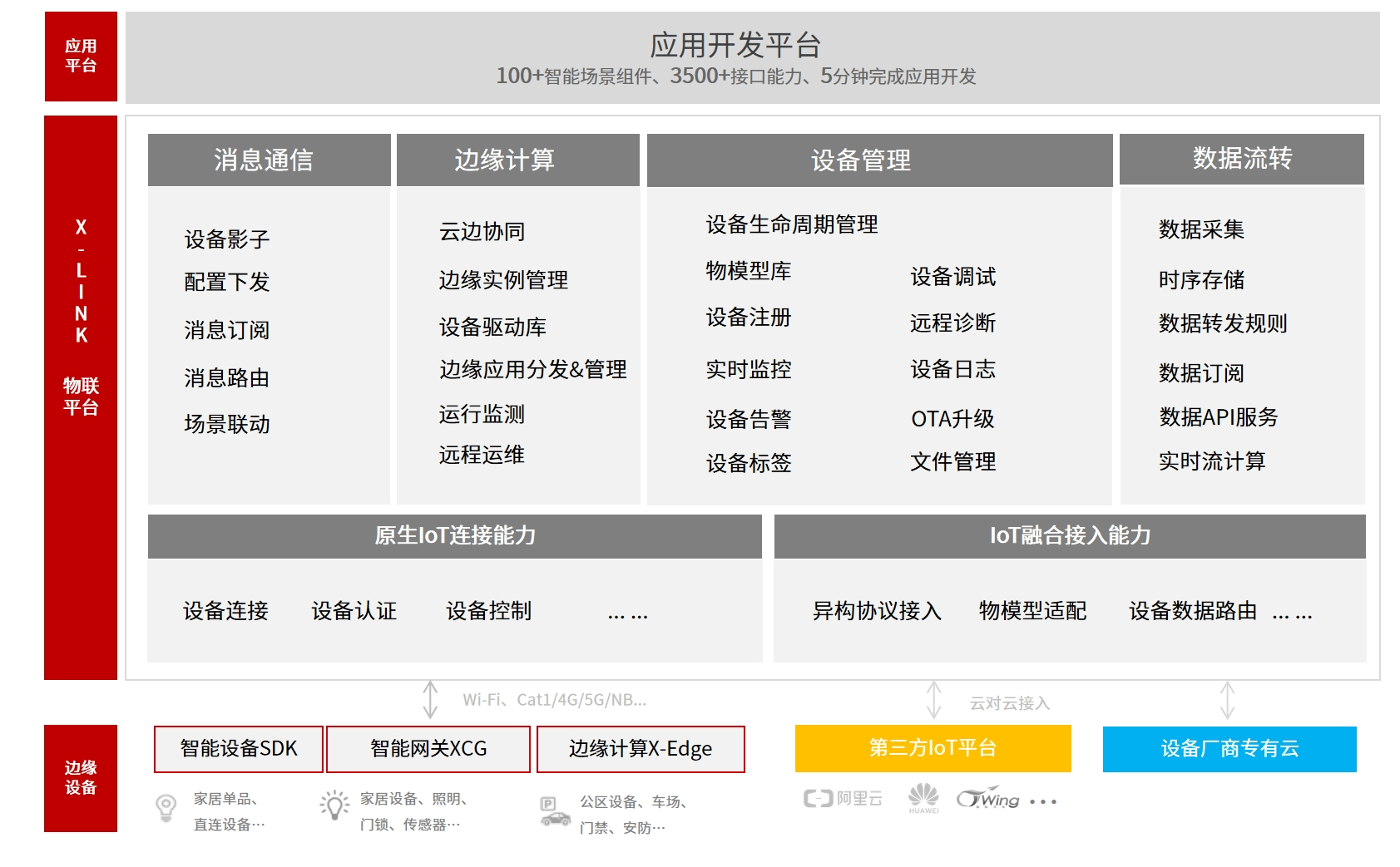 IoT平台产品架构图