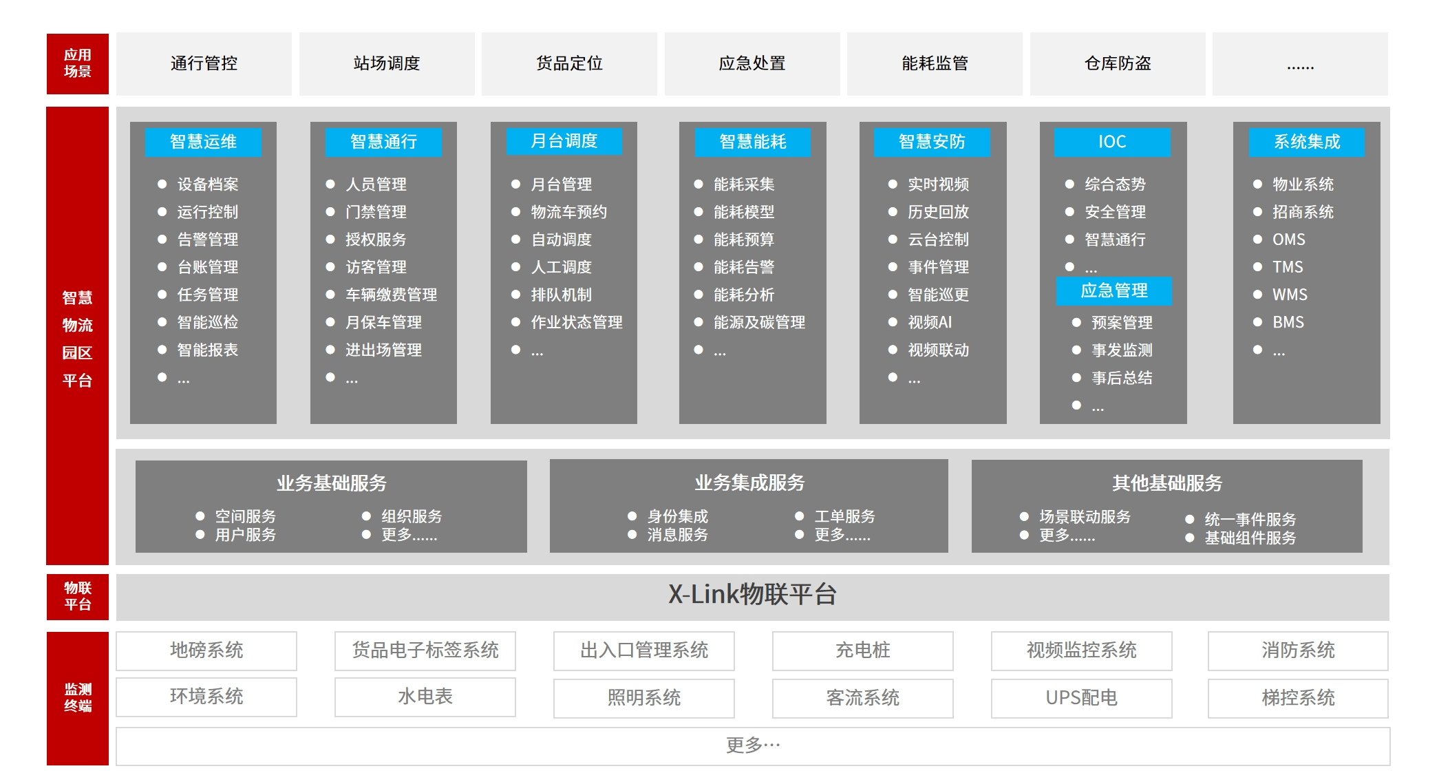 智慧物流园区方案架构图
