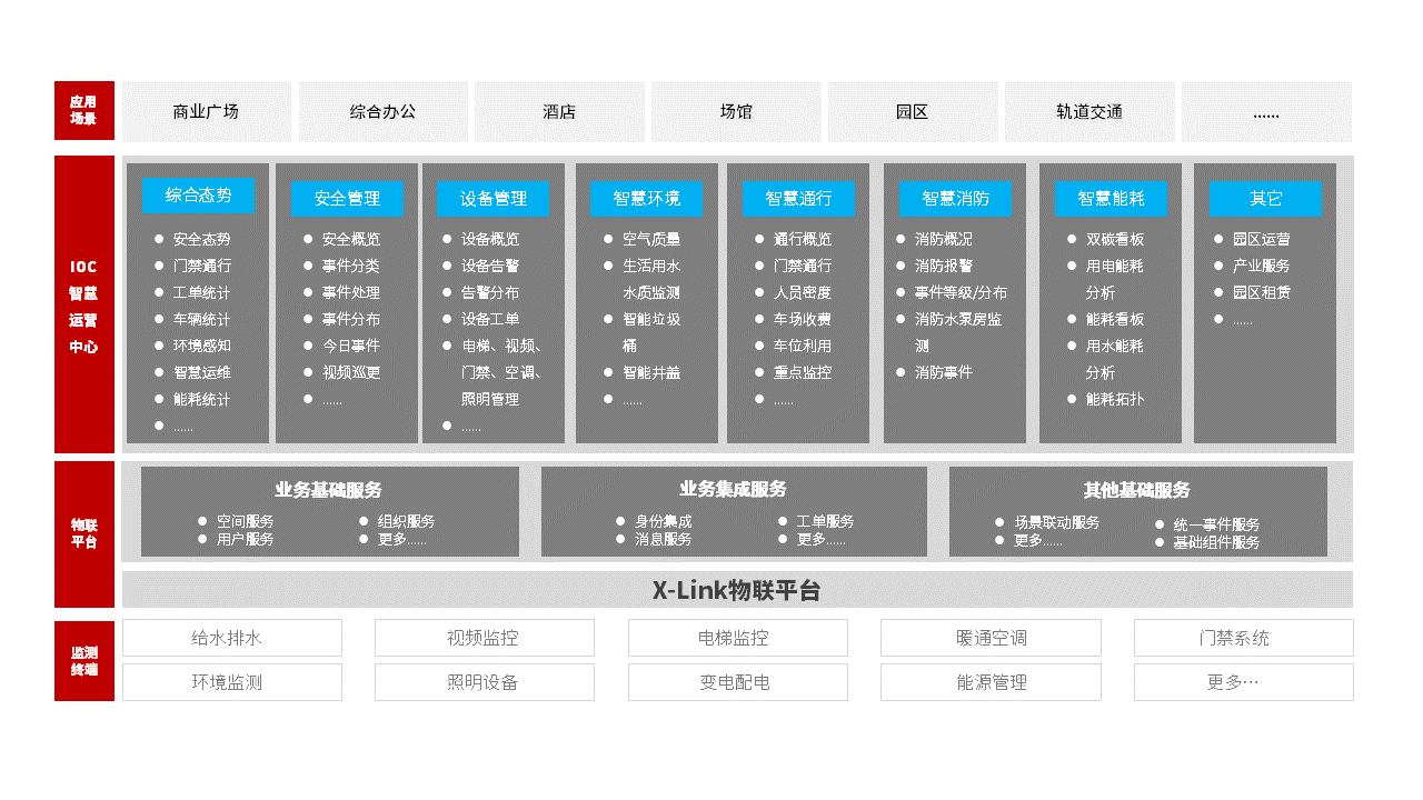 IOC 智慧运营可视化平台产品架构