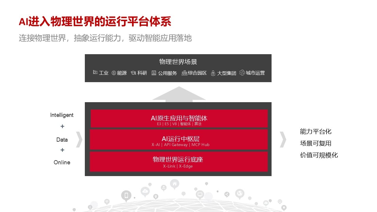 产品与服务全景图 云智易产品与服务全景图