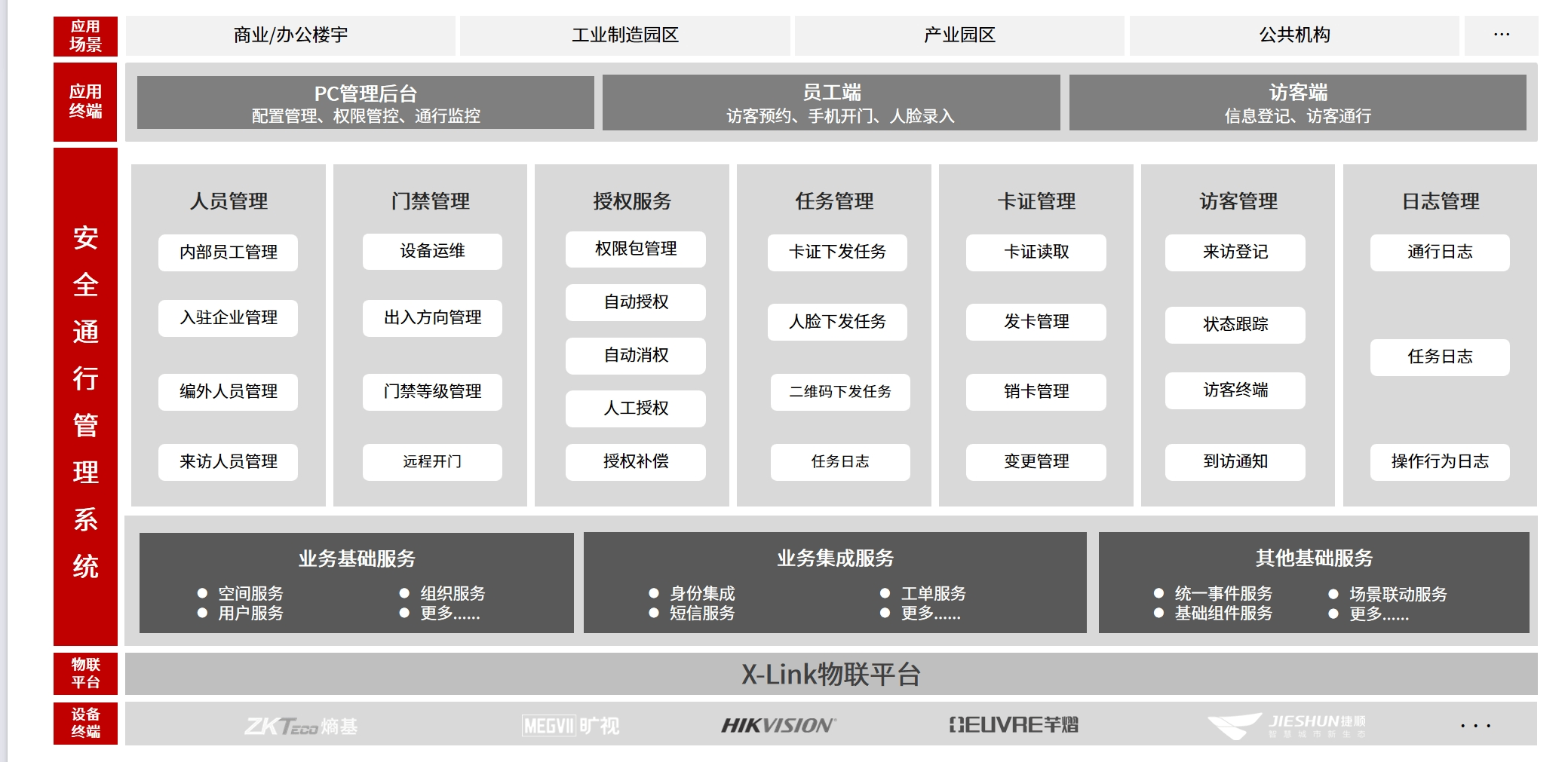 A4-智慧通行产品架构图
