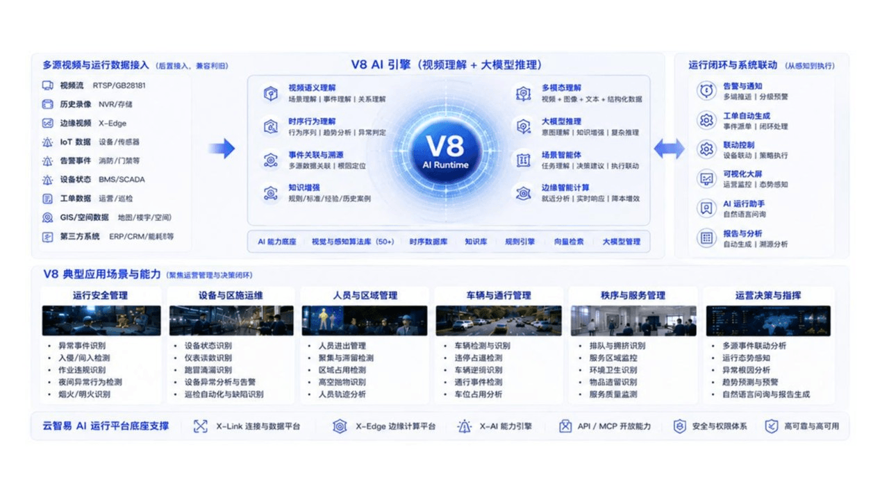 V8 AI视频智能运行解决方案架构图